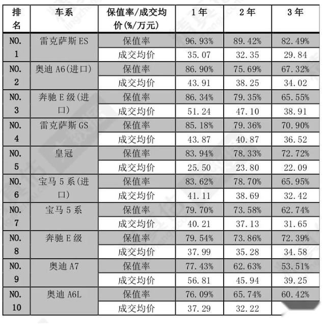 2020汽车保值率排名出炉，日系再屠榜德系没落，买这几款不会错？