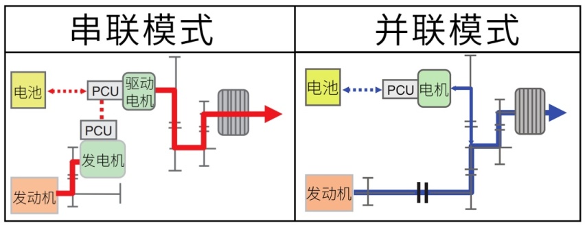 比亚迪为啥能在混动领域弯道超车？
