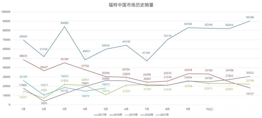 提不起的销量，扶不起的阿斗，福特放弃治疗了？