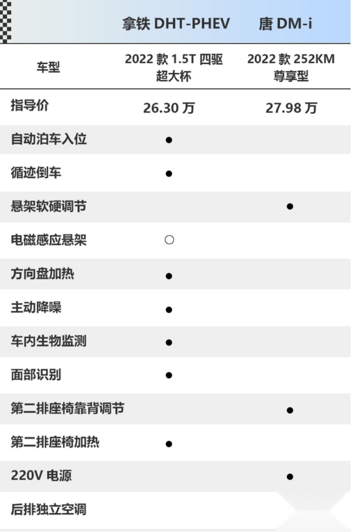 续航0焦虑的SUV怎么选？拿铁DHT-PHEV对比唐DM-i