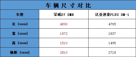 混动轿车横评！荣威D7 DMH、秦PLUS DM-i各有什么亮点？