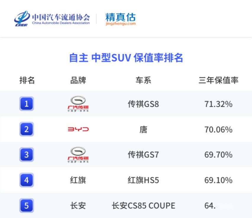 奉行价值打法！ GS8保值率蝉联“第一”的秘密，我们找到了