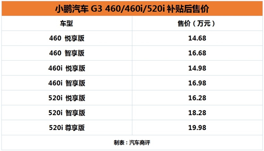 芯片升级 小鹏汽车G3新增车型上市 14.68万元起售