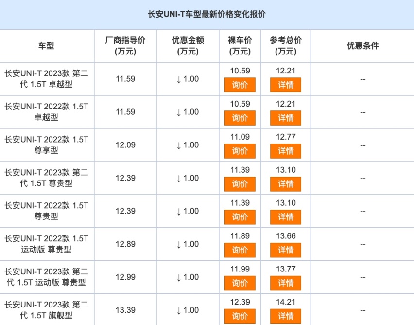 长安UNI-T限时优惠1万元，15万级SUV卷成这样，可以下手了？