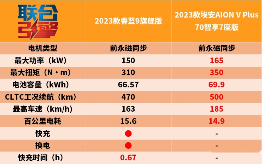 联合引擎｜睿蓝9竞争力分析，便宜的换电车能好用吗？