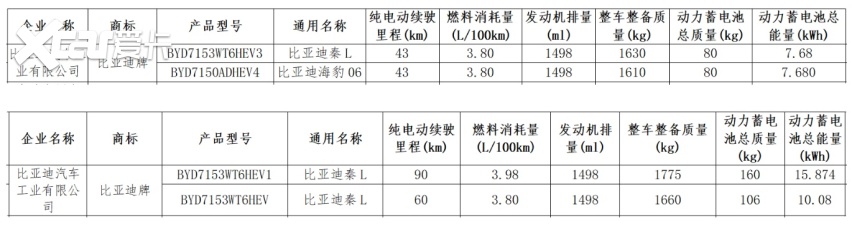 比亚迪再添猛将，车长超4米8，油耗3.8L配独悬，秦L实车曝光