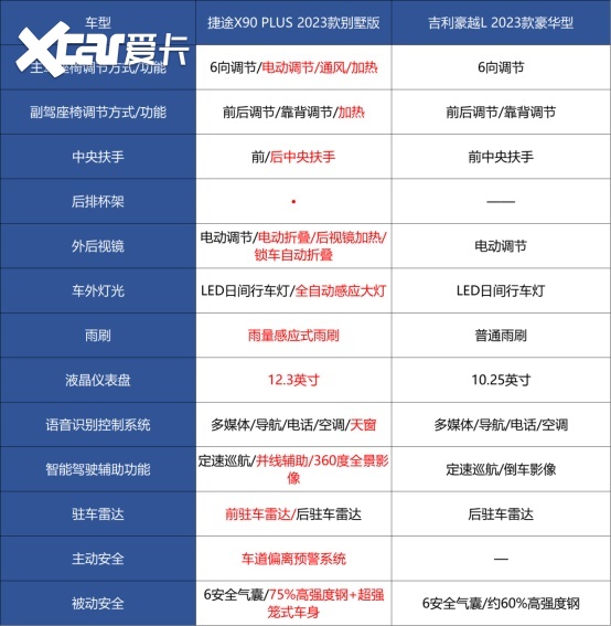 一般来说,就捷途x90 plus多出的这些配置,放到其他品牌身上,可能要