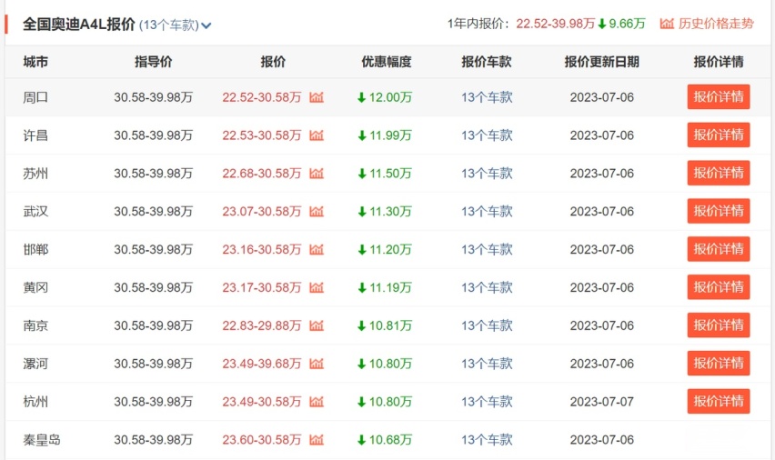 还选奔驰C级？奥迪A4L现最高能优惠12万，买到就是赚到