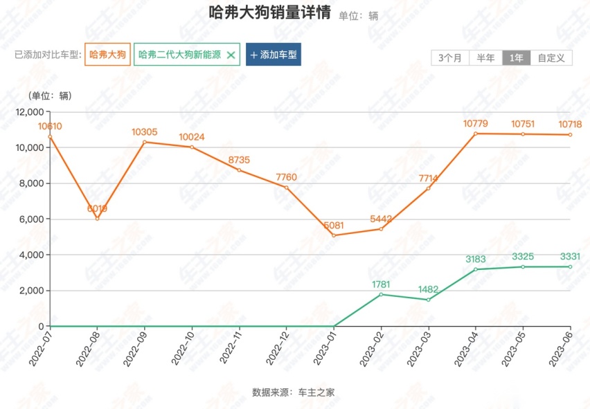 车标字母更大，2.0T配9DCT，2024款大狗还有哪些看点？