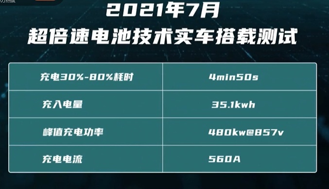 五菱征程上市7.58万元起，广汽埃安超充技术…丨今日车闻