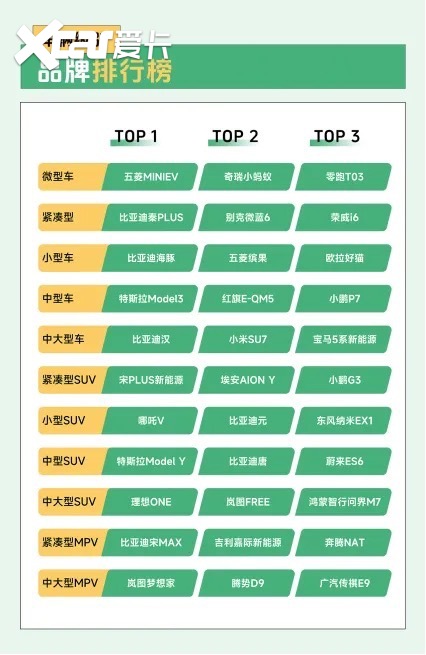 瓜子二手车大数据：8月新能源二手车平均车龄仅2.4年，SUV增速快，深