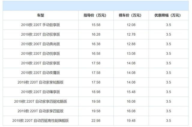 怎样才能选到一台“好”车？这3款价格降幅大，又是合资，买吗？
