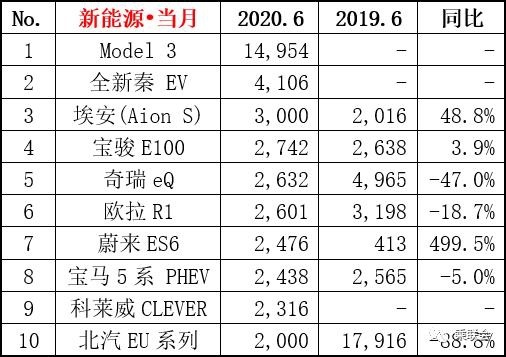 6月新能源车销量TOP10出炉！新势力表现亮眼