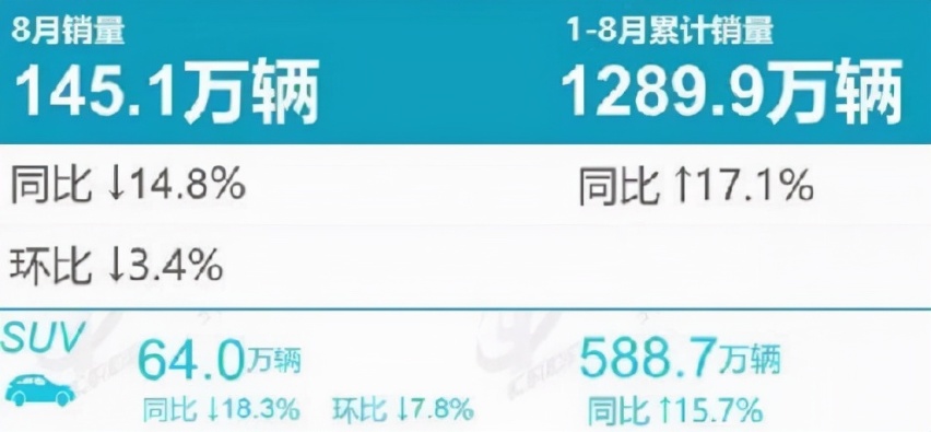 8月卖得最好的SUV销量榜单变化大，3款超1.5万，前五自主占4款！