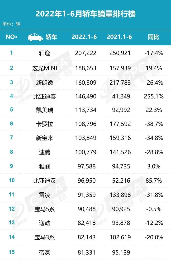 车市大变天！比亚迪宋掀翻长城H6夺冠，长城跌出前十