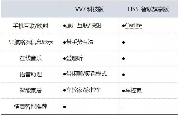 20万SUV谁最值得买？VV7科技版给你答案