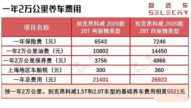 优惠3万起，昂科威1.5T和2.0T的购车、养车费用差多少？