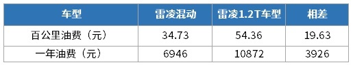 10.58万起的这些车太省油了 95号油价破8元都不虚！