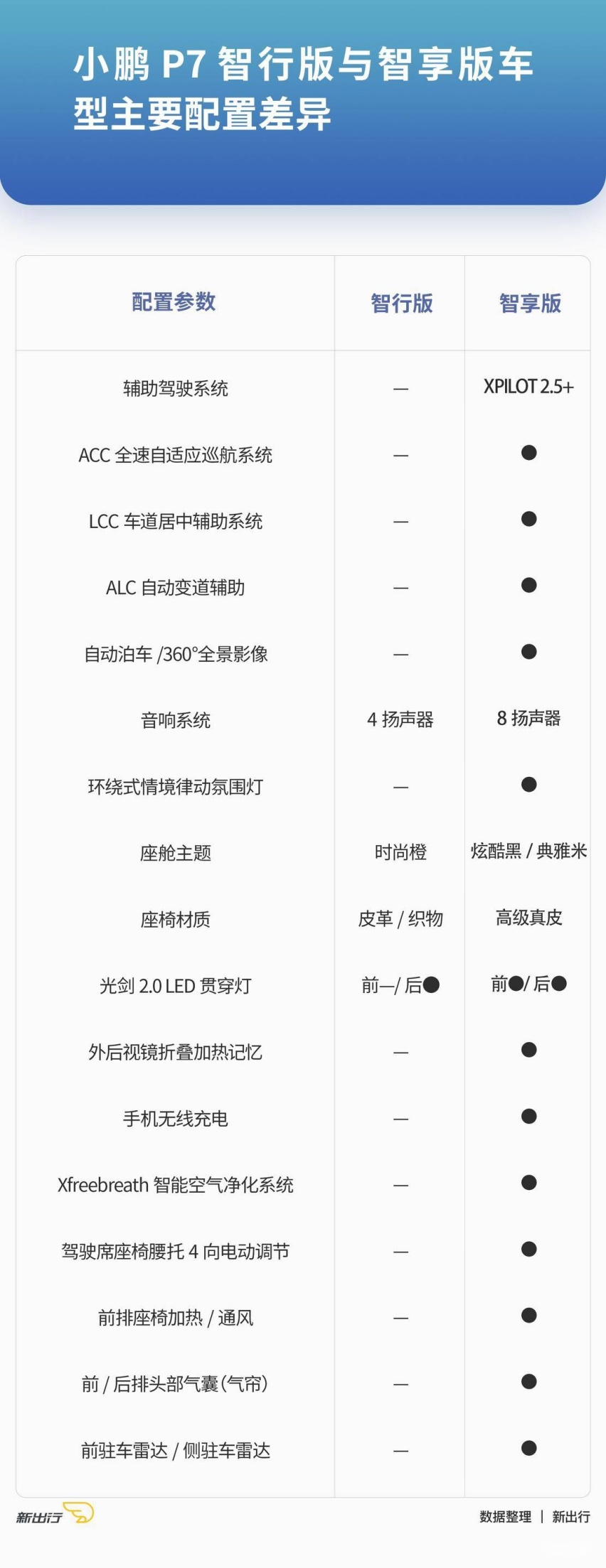 8 款车型该选谁 小鹏 P7 购买指南