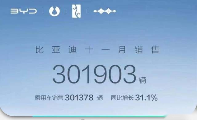 再创新高，比亚迪11月卖出30万辆车，年度冠军稳了？