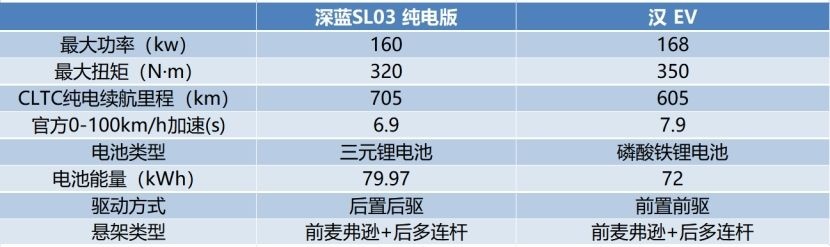 20万级中型纯电轿车，深蓝SL03 EV和汉EV，怎么选？
