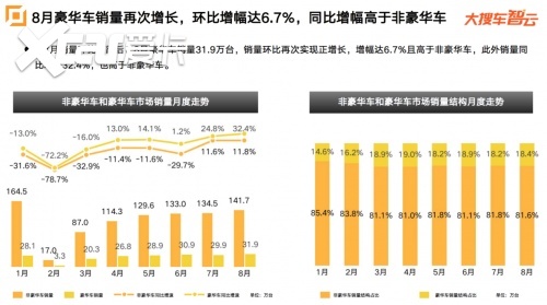 大搜车智云发布8月车市数据：乘用车整体销量连续6个月增长