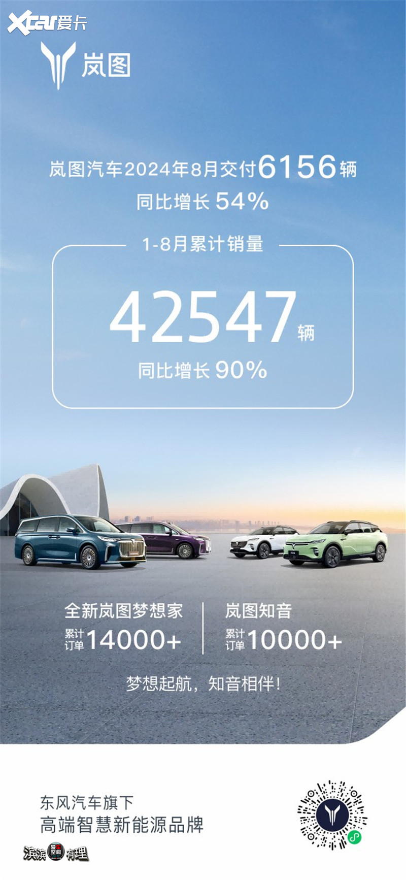 「 爱车空间 」岚图汽车1-8月交付42547辆，同比增长90%