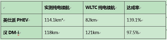 新能源争霸赛，英仕派e:PHEV与比亚迪汉DM-i，谁与争锋！