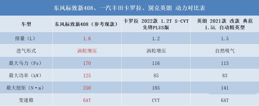 别盯着卡罗拉、英朗了，买合资大家轿，换了新狮标的新408更香？