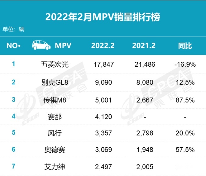 2月销量点评丨C级重回前三、哈弗H6跌落神坛、赛那超奥德赛