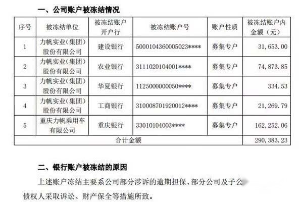 多项债务逾期无力偿还 回归摩托车的力帆能自救吗？