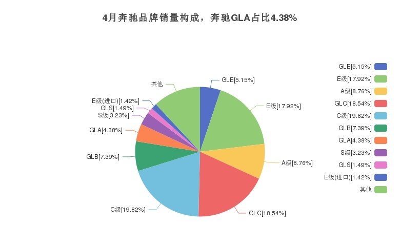 4月奔驰GLA销量排名下降，月度销量曝光