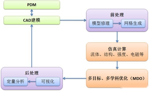 设计仿真一体化协同处理流程