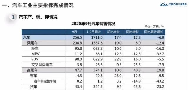 “金九银十”威力巨大 9月汽车产销同比呈现两位数增长