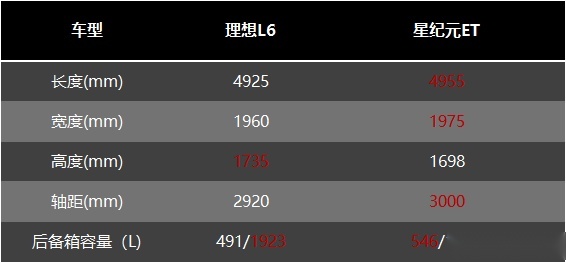 20多万的增程式家用SUV，星纪元ET和理想L6谁更值得买？