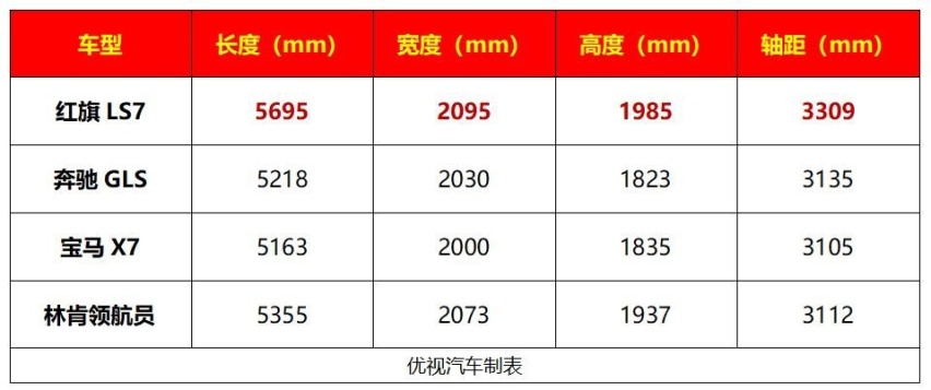 全新可升降立标+4.0TV8动力，红旗LS7发布，100万能成爆款？