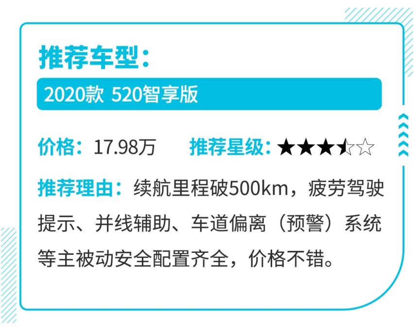 预算15万左右，这几款SUV家用不错，代步妥妥的！