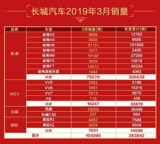 国产第一！长城汽车3月销量劲增16.82%，哈弗、WEY领跑