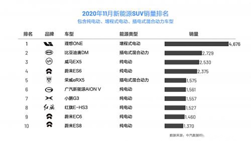上市前不被看好，如今连续3个月夺冠，赶超比亚迪唐DM