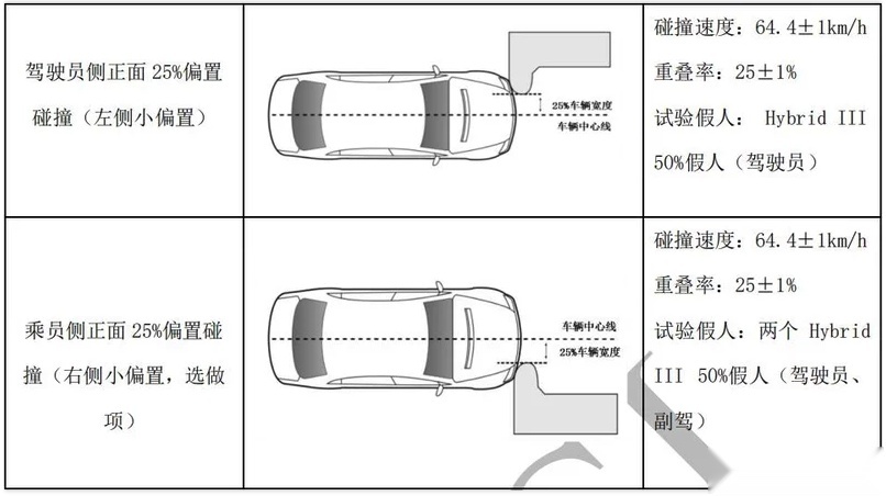 中保研碰撞标准有望提升，汽车厂商瑟瑟发抖？