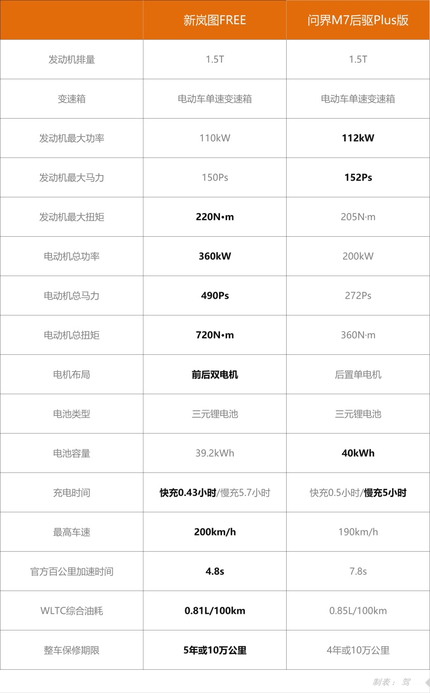 底盘堆料到底算不算锦衣夜行？新岚图FREE对比问界M7