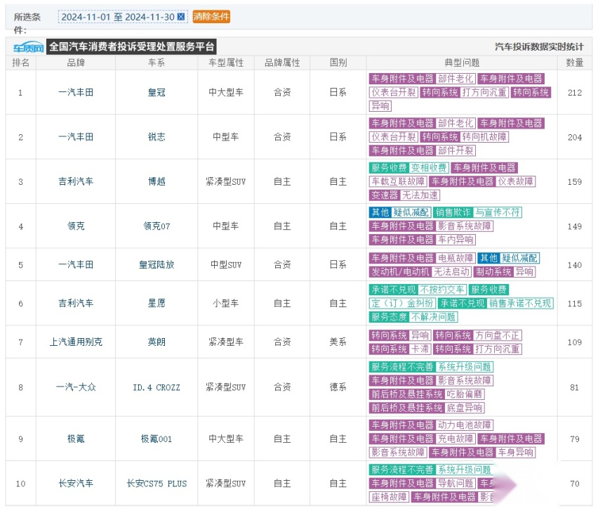 11月汽车典型问题投诉排名确认，车机和电池问题成为本期焦点