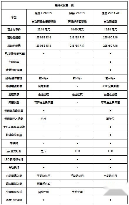 不是“难题”的难题 途观L、探岳与捷达VS7该如何选择？