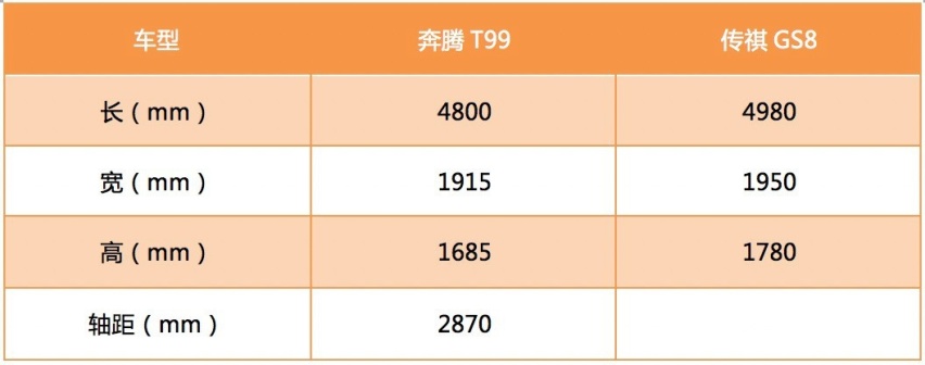 奔腾T99对比传祺GS8，大五座旗舰与7座SUV该如何选？