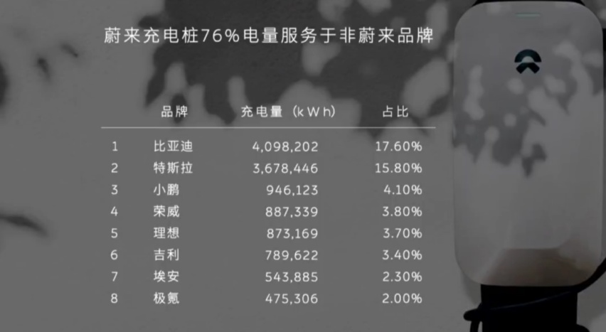 持续为用户提供超越期待的全程体验，蔚来吹的牛都逐一实现了