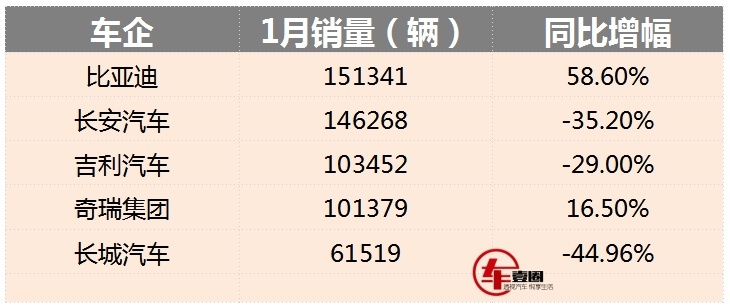中国品牌1月排名：长安第二，吉利与奇瑞拉锯战，长城待起跳