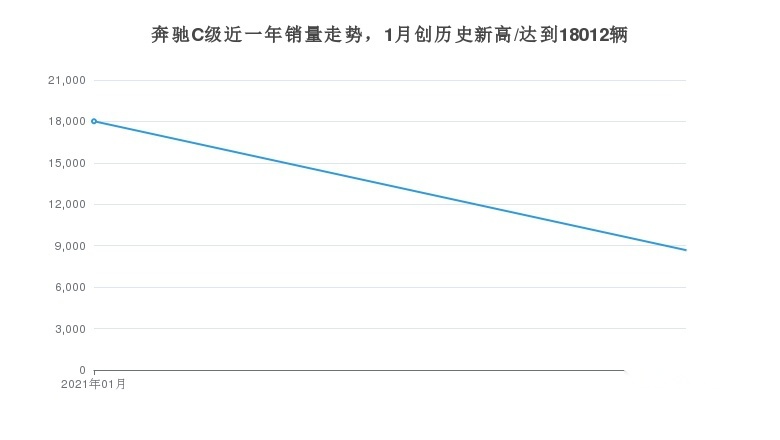 奔驰C级的月度销量发布，在德系产品中位列11名