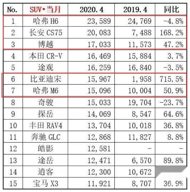 同比下滑65.8%，荣威RX5卖不动了？车主：态度强横的不行