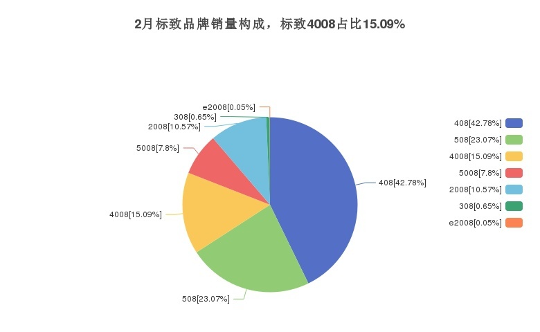 东风标致4008的月度销量如何？