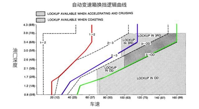 动力弱的自动挡车，超车时如何操作才更有爆发力？